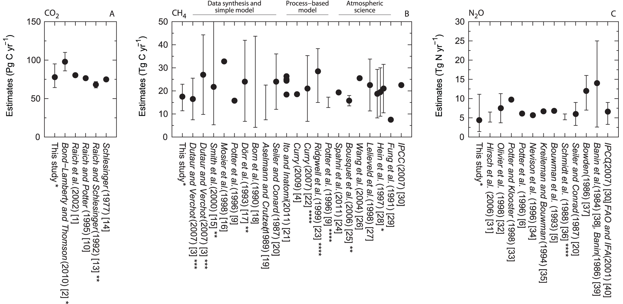 Compilation of global soil GHG estimates